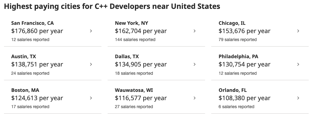 Highest Paying Cities for C++ Developers near United States