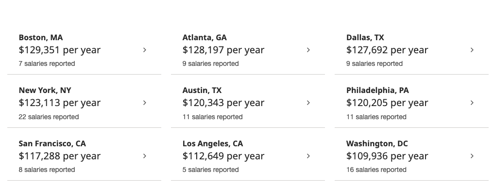 Highest Paying Cities for JavaScript Developers in United States