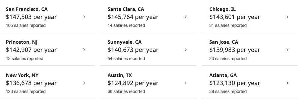 Highest Paying Cities for Swift Developers in United States